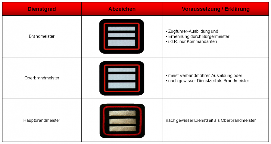 Welche Rangfolge oder Hierarchie gibt es in einer Freiwilligen