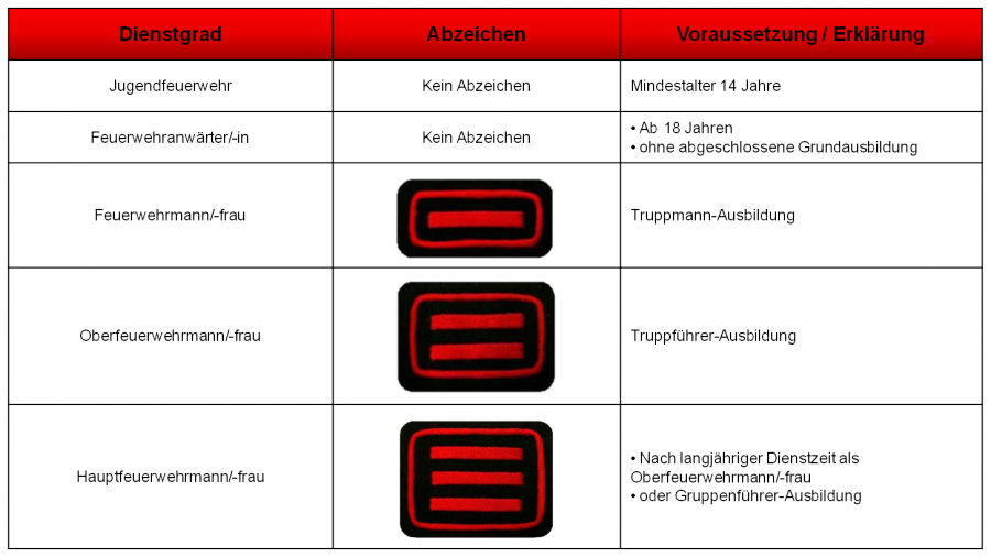 Welche Rangfolge oder Hierarchie gibt es in einer Freiwilligen